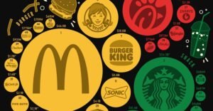 The most popular fast food Chains