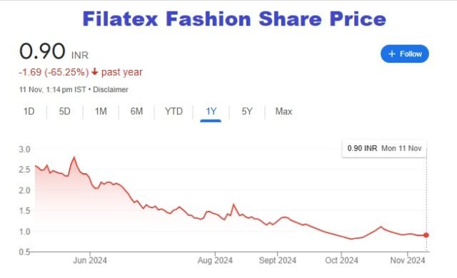 Filatex Fashion Share Price